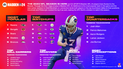 Electronic Arts Inc. - Fans Can Celebrate the Start of the NFL Season  Tomorrow With EA SPORTS Madden NFL 23 Free Trial on PlayStation and Xbox